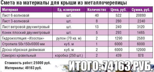 Смета крыши дома: стоимость материалов и монтажа Смета крыши дома: стоимость материалов и монтажа