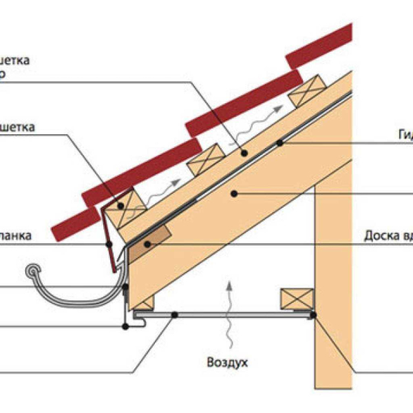 Полезные советы и инструкции по обустройству свесов односкатной крыши — лучшие рекомендации Полезные советы и инструкции по обустройству свесов односкатной крыши — лучшие рекомендации