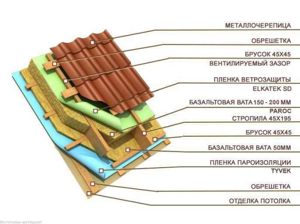 Опытные кровельщики делятся советами: как правильно установить односкатную крышу из черепицы и металлочерепицы Опытные кровельщики делятся советами: как правильно установить односкатную крышу из черепицы и металлочерепицы