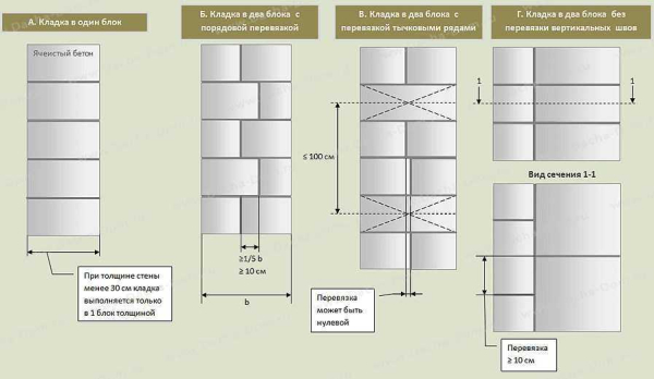 Как класть пеноблок своими руками: пошаговая инструкция