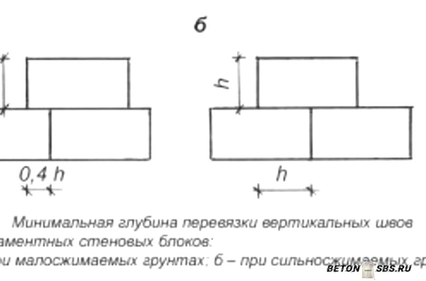 Установка фундамента для бани из блоков Установка фундамента для бани из блоков