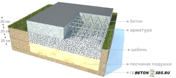 Перемешивание бетона Перемешивание бетона