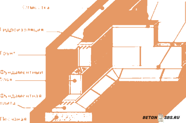 Связка арматуры для фундамента Связка арматуры для фундамента