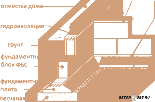 Установка фундамента из блоков ФБС Установка фундамента из блоков ФБС