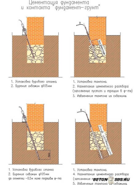 Усиление фундамента металлическими обоймами с приливами из бетона Усиление фундамента металлическими обоймами с приливами из бетона