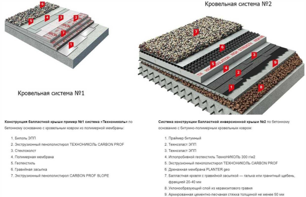 Как и чем покрыть плоскую кровлю: лучшие материалы для крыши, особенности устройства покрытия Как и чем покрыть плоскую кровлю: лучшие материалы для крыши, особенности устройства покрытия