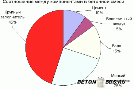 Перемешивание бетона Перемешивание бетона