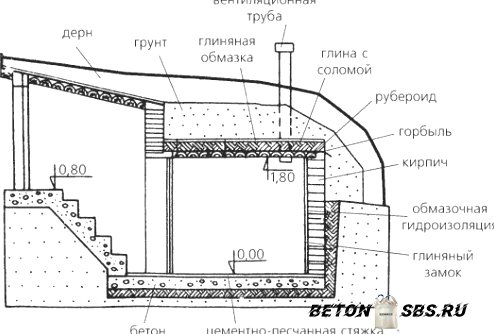 Погреб из керамзитобетонных блоков Погреб из керамзитобетонных блоков