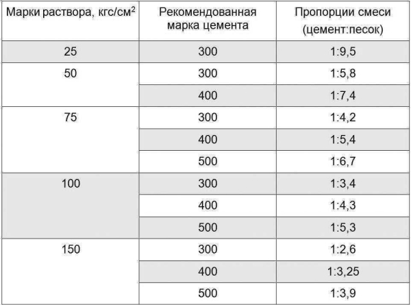 Рецепт смеси для блоков из пенополистиролбетона: состав и пропорции, создание раствора своими руками Рецепт смеси для блоков из пенополистиролбетона: состав и пропорции, создание раствора своими руками