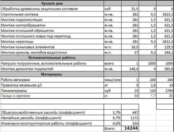 Смета крыши дома: стоимость материалов и монтажа Смета крыши дома: стоимость материалов и монтажа