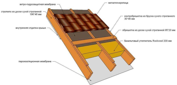Опытные кровельщики делятся советами: как правильно установить односкатную крышу из черепицы и металлочерепицы Опытные кровельщики делятся советами: как правильно установить односкатную крышу из черепицы и металлочерепицы