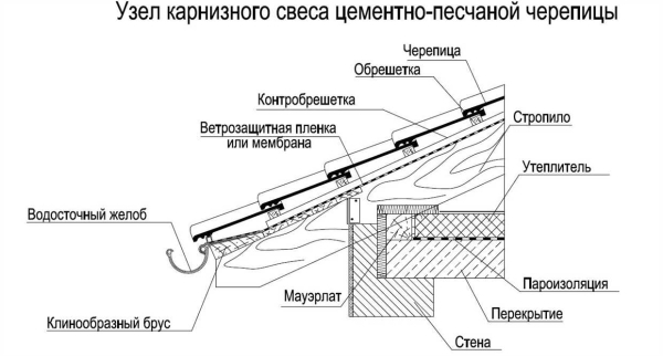 Опытные кровельщики делятся советами: как правильно установить односкатную крышу из черепицы и металлочерепицы Опытные кровельщики делятся советами: как правильно установить односкатную крышу из черепицы и металлочерепицы