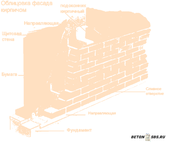 Нелегкий выбор: кирпич либо газосиликат Нелегкий выбор: кирпич либо газосиликат